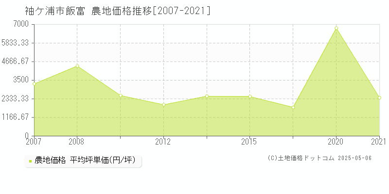 袖ケ浦市飯富の農地価格推移グラフ 