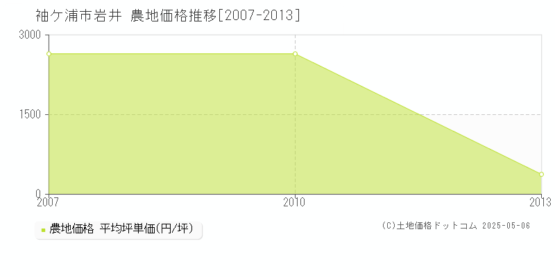 袖ケ浦市岩井の農地価格推移グラフ 