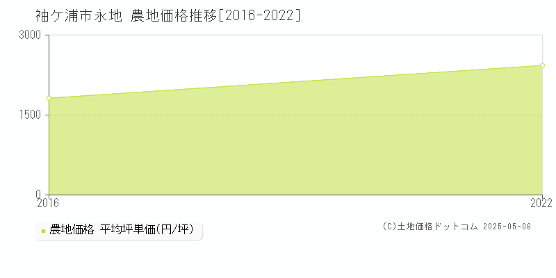 永地(袖ケ浦市)の農地価格推移グラフ(坪単価)[2016-2022年]