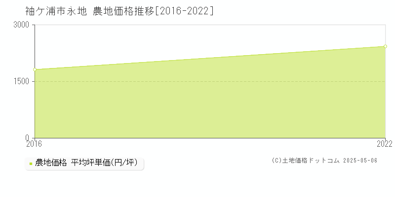 袖ケ浦市永地の農地価格推移グラフ 