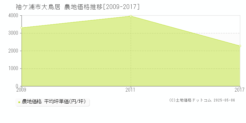 大鳥居(袖ケ浦市)の農地価格推移グラフ(坪単価)[2009-2017年]