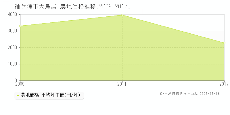 袖ケ浦市大鳥居の農地価格推移グラフ 