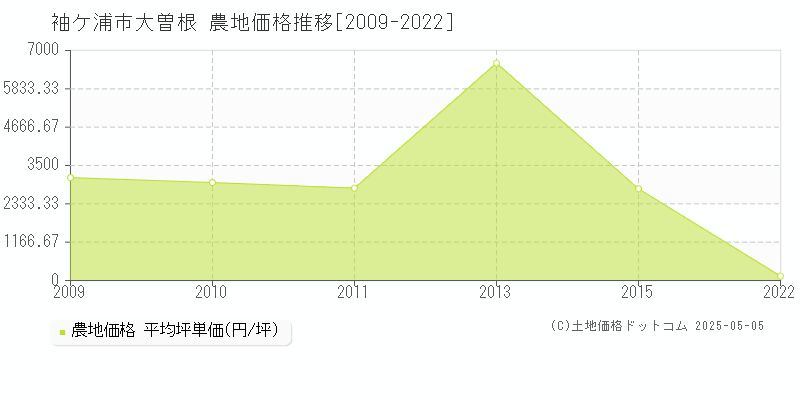 大曽根(袖ケ浦市)の農地価格推移グラフ(坪単価)[2009-2022年]