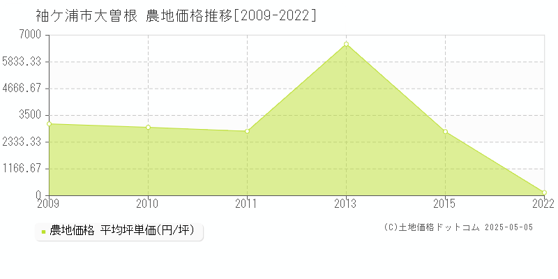 袖ケ浦市大曽根の農地価格推移グラフ 