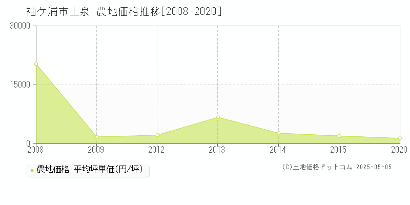 上泉(袖ケ浦市)の農地価格推移グラフ(坪単価)[2008-2020年]