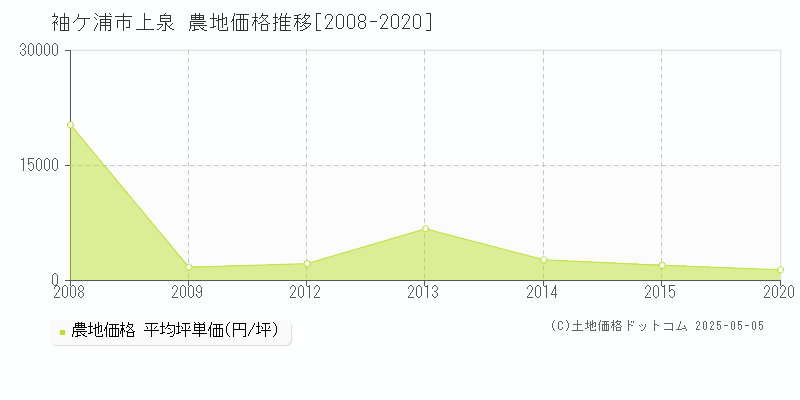 袖ケ浦市上泉の農地価格推移グラフ 