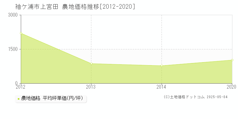 上宮田(袖ケ浦市)の農地価格推移グラフ(坪単価)[2012-2020年]