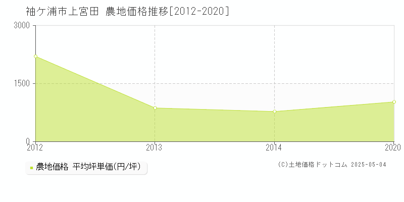 袖ケ浦市上宮田の農地価格推移グラフ 