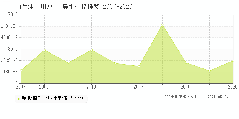 川原井(袖ケ浦市)の農地価格推移グラフ(坪単価)[2007-2020年]