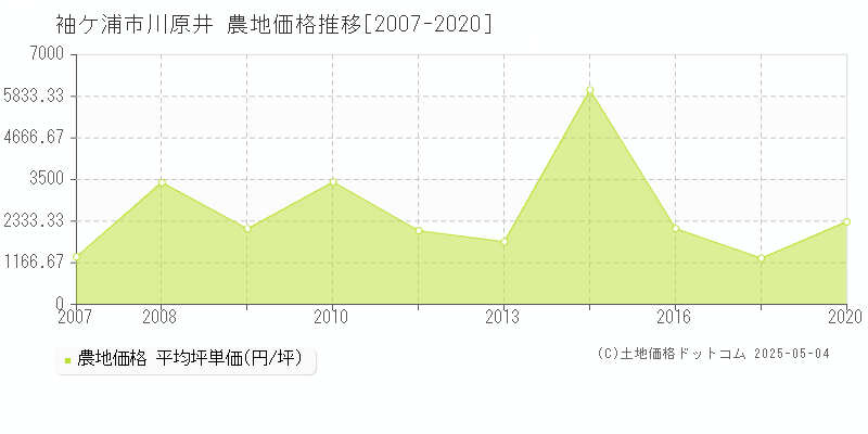 袖ケ浦市川原井の農地価格推移グラフ 