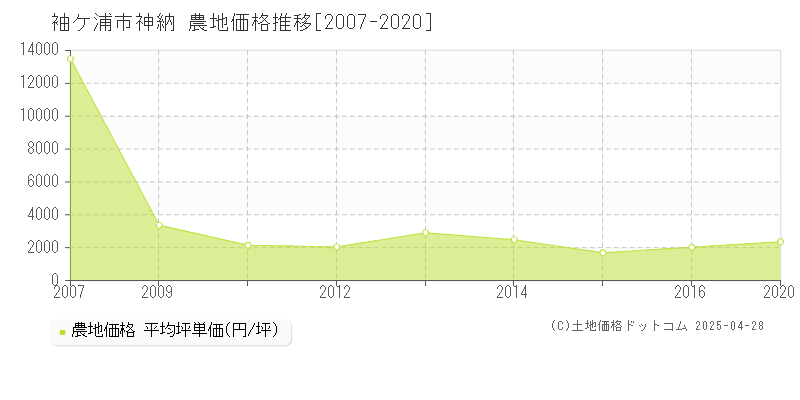 袖ケ浦市神納の農地取引事例推移グラフ 