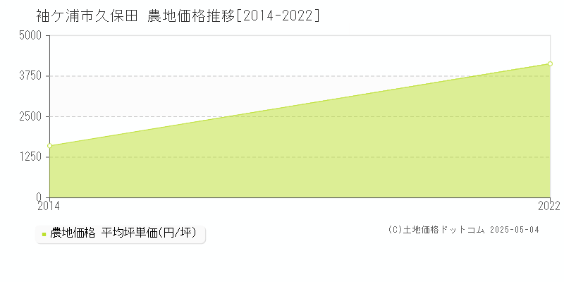 久保田(袖ケ浦市)の農地価格推移グラフ(坪単価)[2014-2022年]