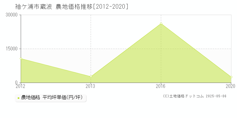 蔵波(袖ケ浦市)の農地価格推移グラフ(坪単価)[2012-2020年]