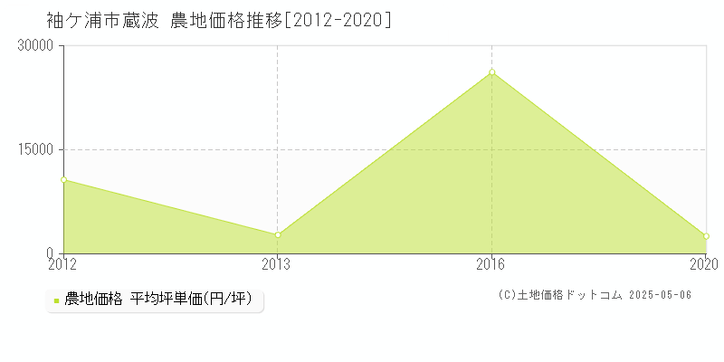 袖ケ浦市蔵波の農地価格推移グラフ 