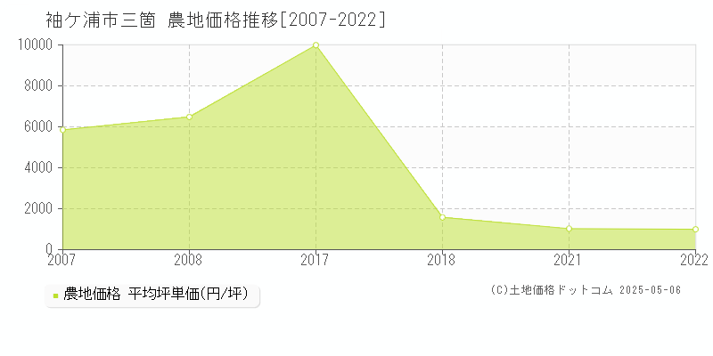 三箇(袖ケ浦市)の農地価格推移グラフ(坪単価)[2007-2022年]
