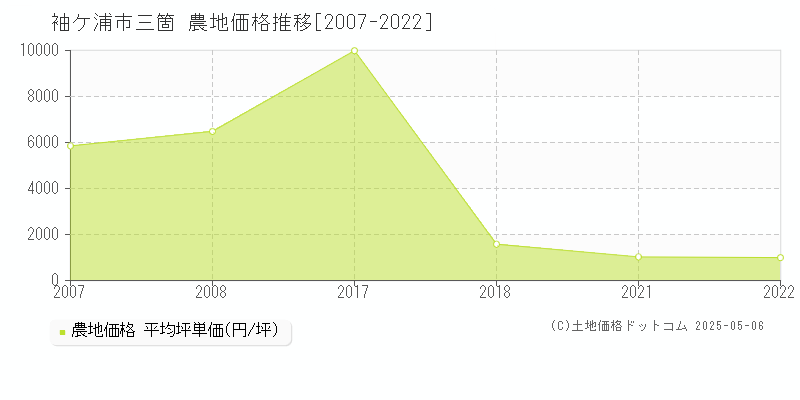 袖ケ浦市三箇の農地価格推移グラフ 