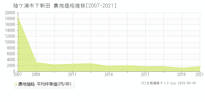 下新田(袖ケ浦市)の農地価格推移グラフ(坪単価)[2007-2021年]