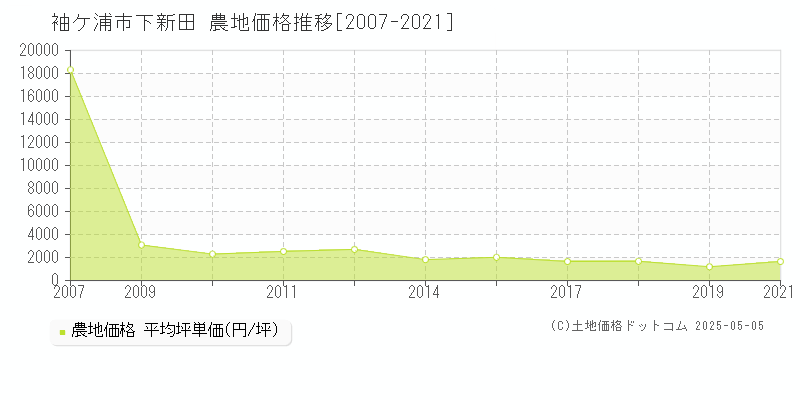 袖ケ浦市下新田の農地価格推移グラフ 