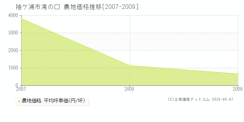 滝の口(袖ケ浦市)の農地価格推移グラフ(坪単価)[2007-2009年]