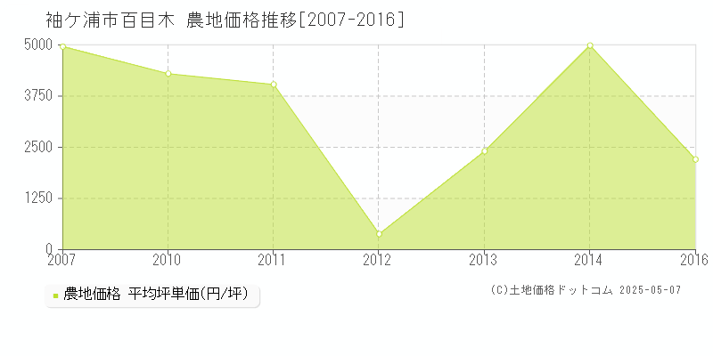 百目木(袖ケ浦市)の農地価格推移グラフ(坪単価)[2007-2016年]