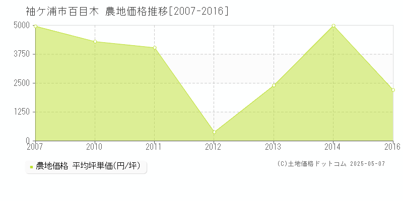 袖ケ浦市百目木の農地価格推移グラフ 