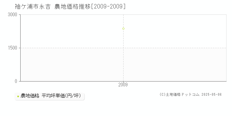 袖ケ浦市永吉の農地価格推移グラフ 