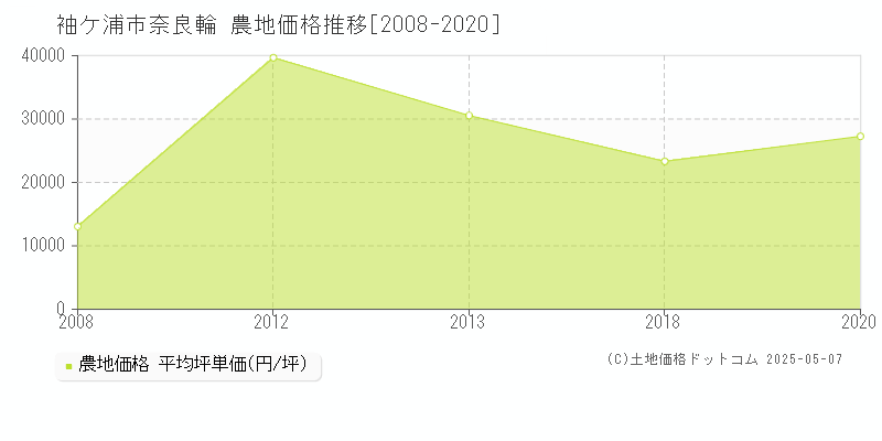 奈良輪(袖ケ浦市)の農地価格推移グラフ(坪単価)[2008-2020年]