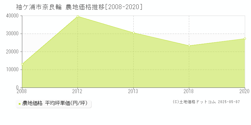 袖ケ浦市奈良輪の農地価格推移グラフ 