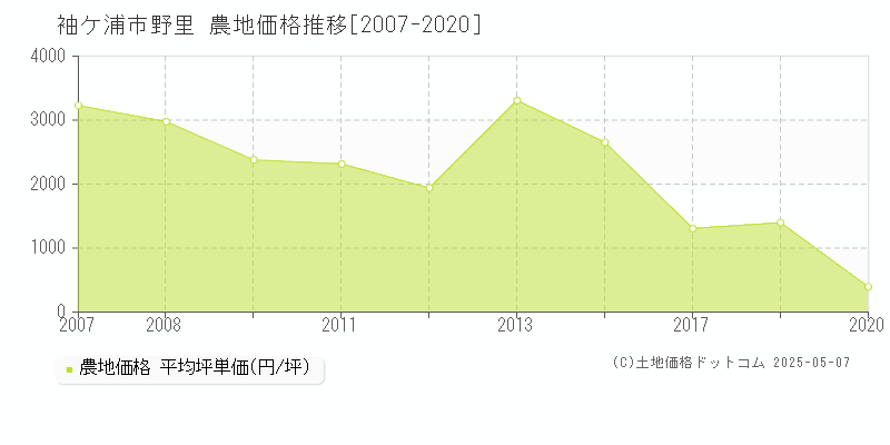 野里(袖ケ浦市)の農地価格推移グラフ(坪単価)[2007-2020年]