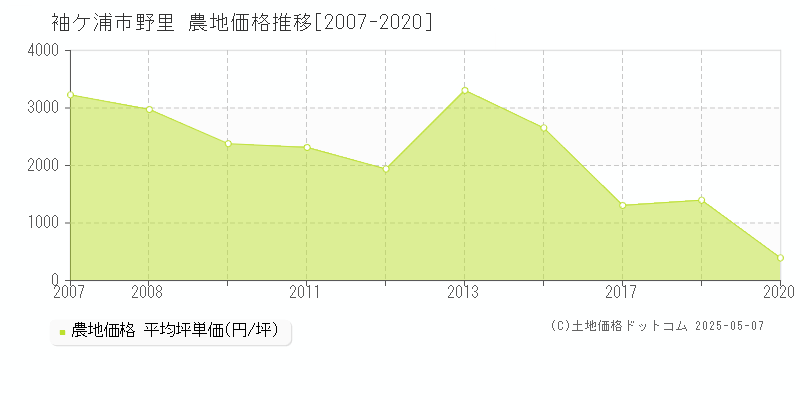 袖ケ浦市野里の農地価格推移グラフ 