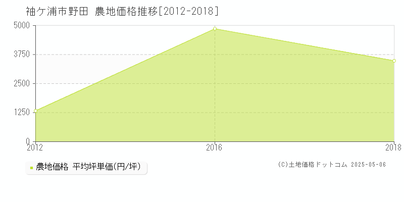 野田(袖ケ浦市)の農地価格推移グラフ(坪単価)[2012-2018年]