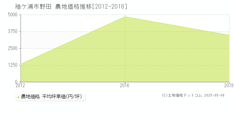 袖ケ浦市野田の農地価格推移グラフ 