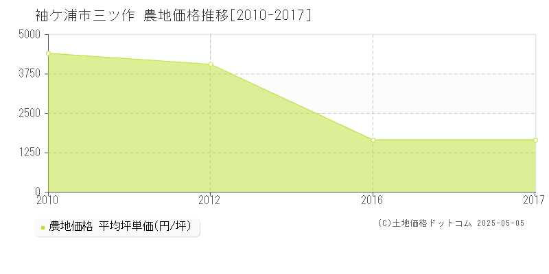 三ツ作(袖ケ浦市)の農地価格推移グラフ(坪単価)[2010-2017年]