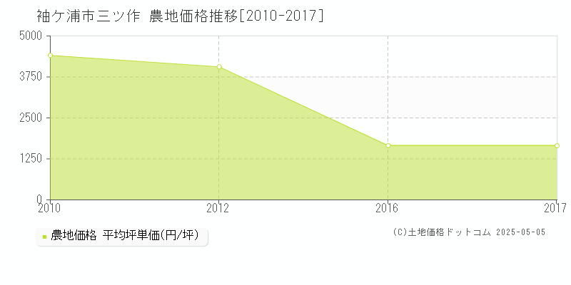 袖ケ浦市三ツ作の農地価格推移グラフ 