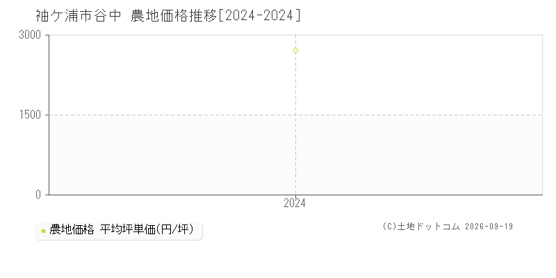 袖ケ浦市谷中の農地価格推移グラフ(坪単価)[2024-2024年]
