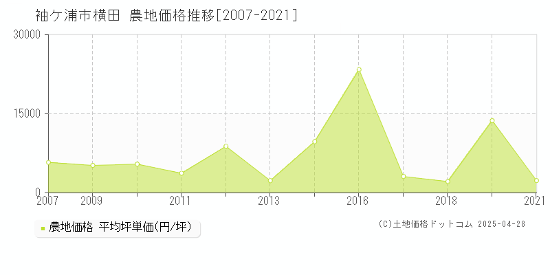 袖ケ浦市横田の農地価格推移グラフ 