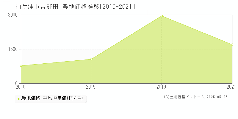 吉野田(袖ケ浦市)の農地価格推移グラフ(坪単価)[2010-2021年]