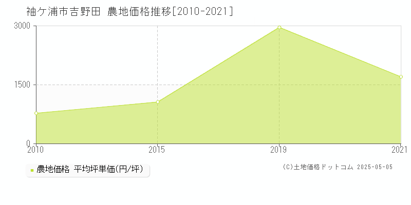 袖ケ浦市吉野田の農地価格推移グラフ 