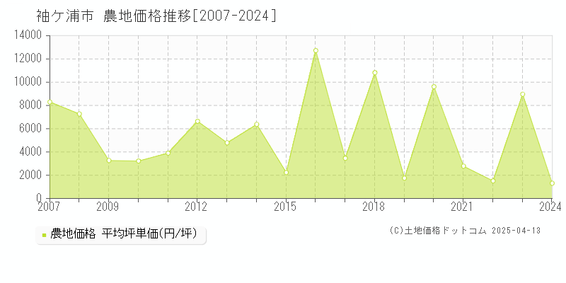 袖ケ浦市の農地取引価格推移グラフ 