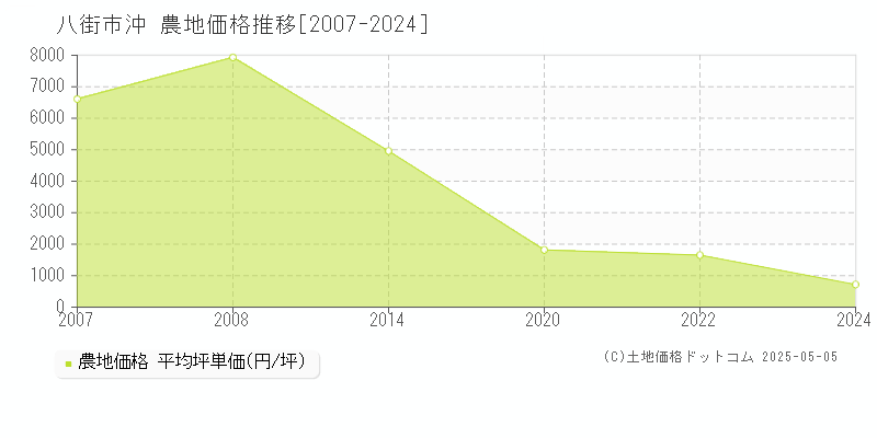 沖(八街市)の農地価格推移グラフ(坪単価)[2007-2024年]