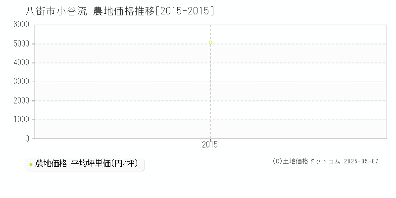 八街市小谷流の農地価格推移グラフ 