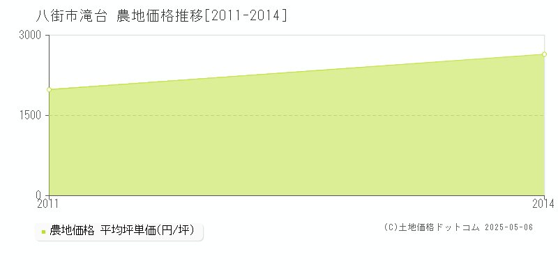 滝台(八街市)の農地価格推移グラフ(坪単価)[2011-2014年]