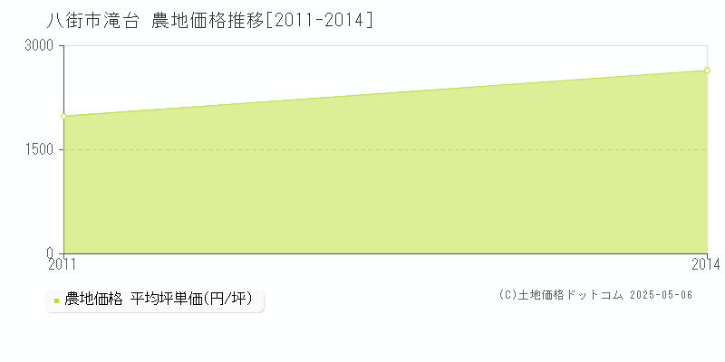 八街市滝台の農地価格推移グラフ 