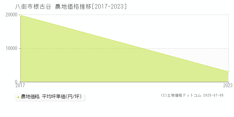 八街市根古谷の農地取引事例推移グラフ 