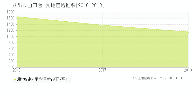 山田台(八街市)の農地価格推移グラフ(坪単価)[2010-2018年]