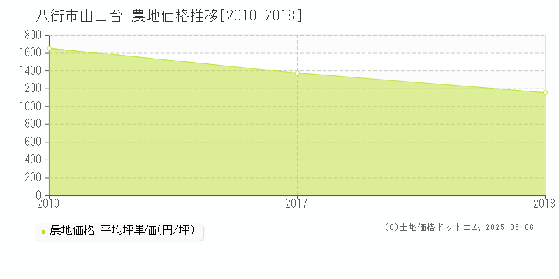 八街市山田台の農地価格推移グラフ 