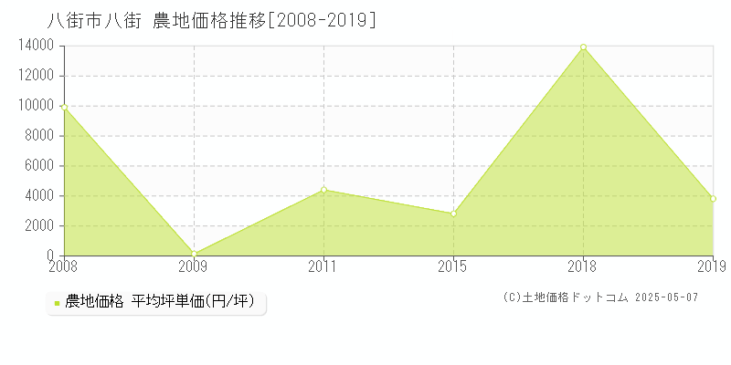八街(八街市)の農地価格推移グラフ(坪単価)[2008-2019年]