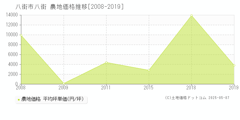 八街市八街の農地価格推移グラフ 