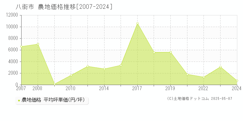 八街市(千葉県)の農地価格推移グラフ(坪単価)[2007-2024年]