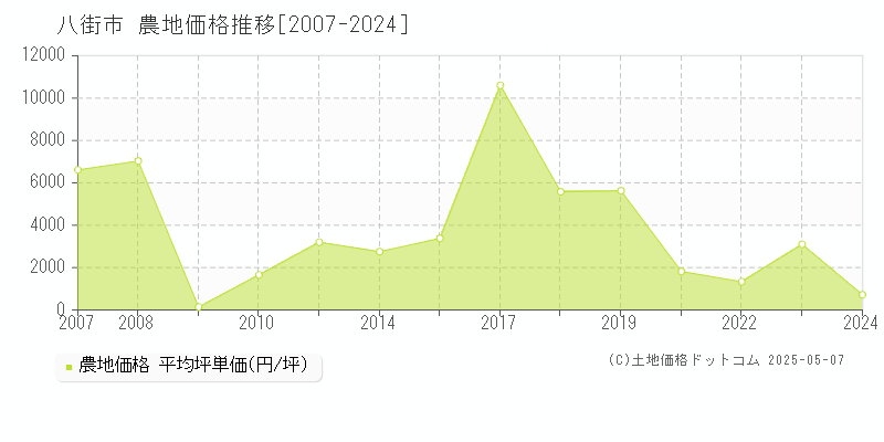 八街市の農地取引事例推移グラフ 